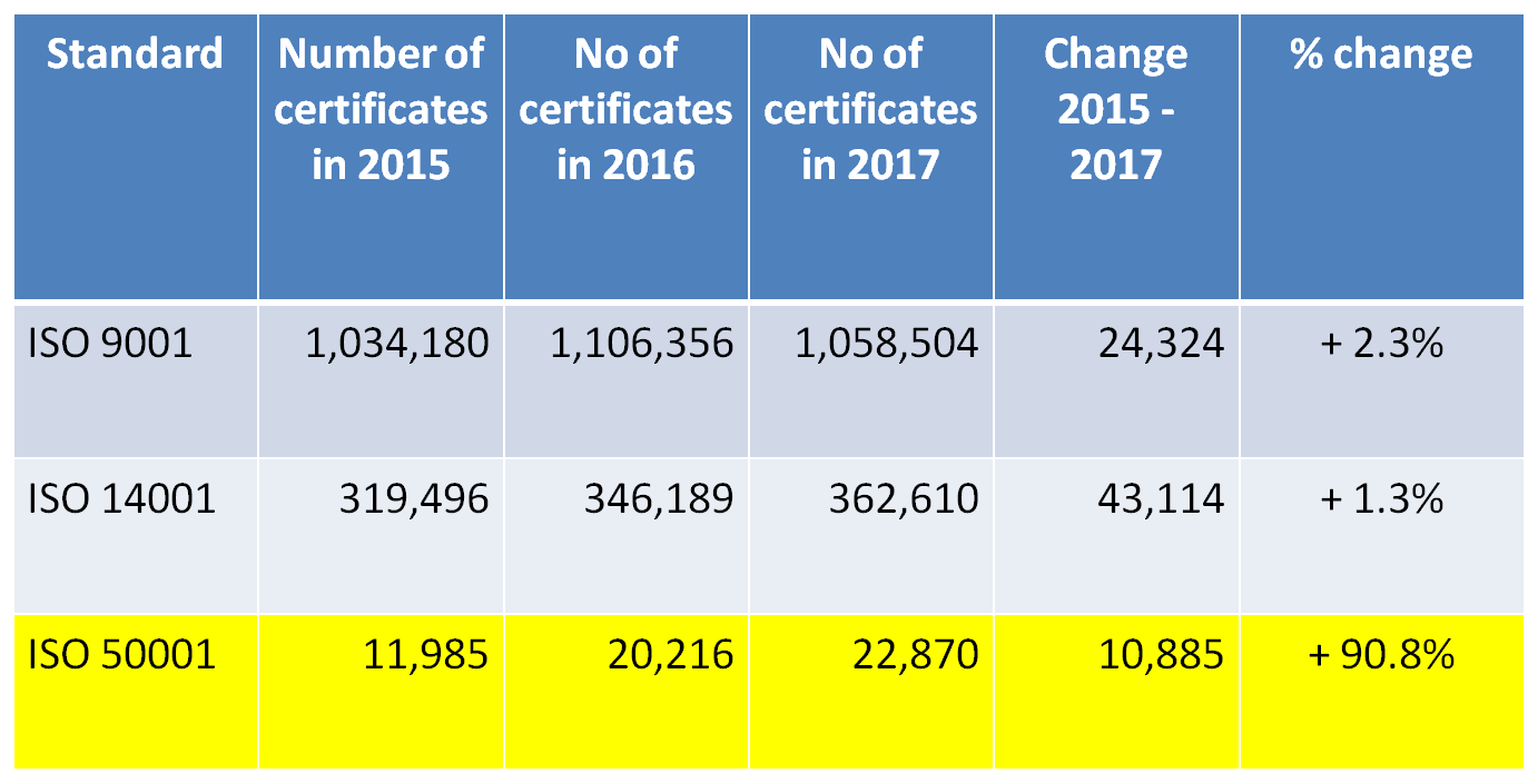 ISO 50001:2018 - An Assessment